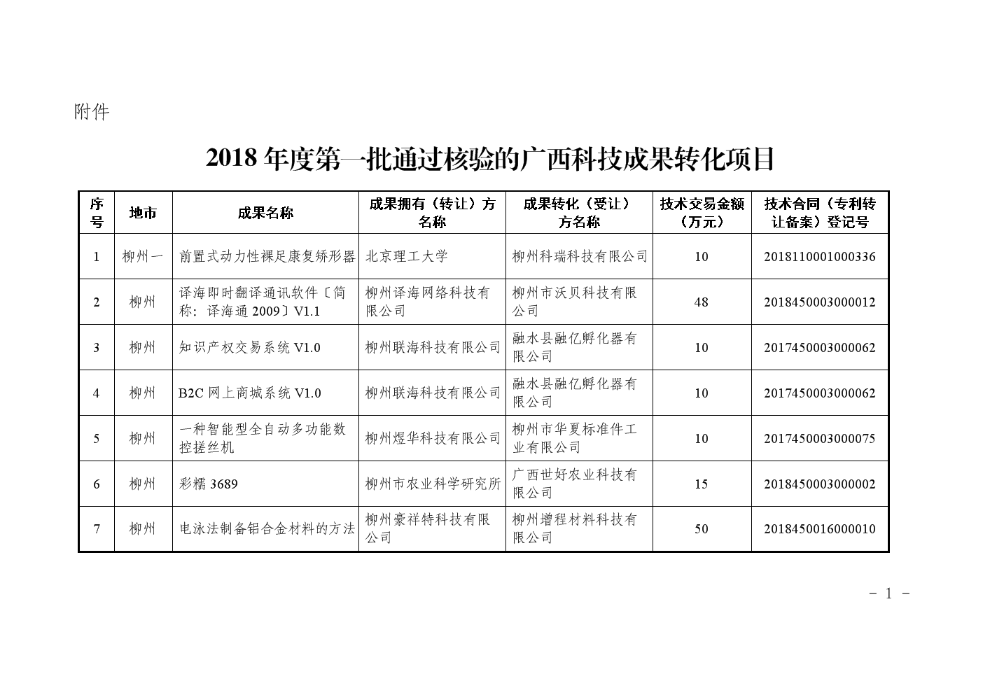 广西2018年首批科技成果转化项目核验成果转让实践与启示